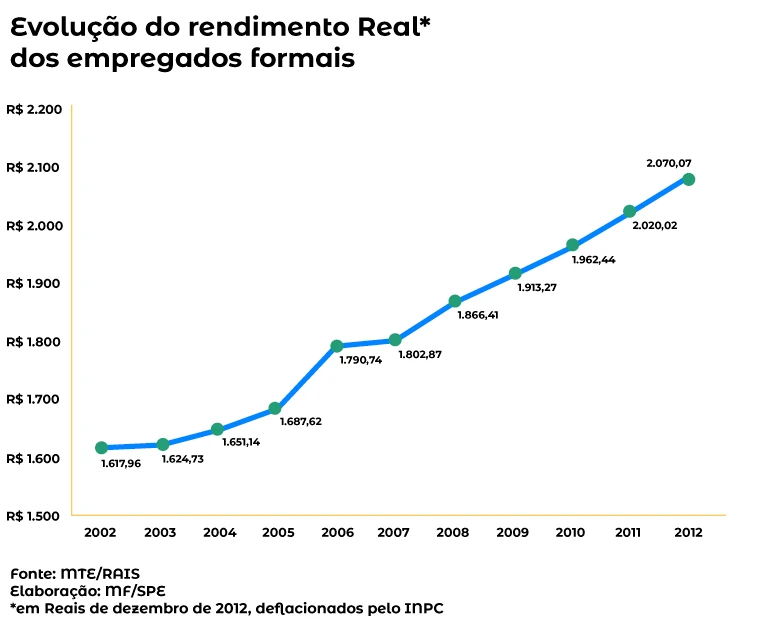 Evolução em Rendimento Real dos Empregados Formais