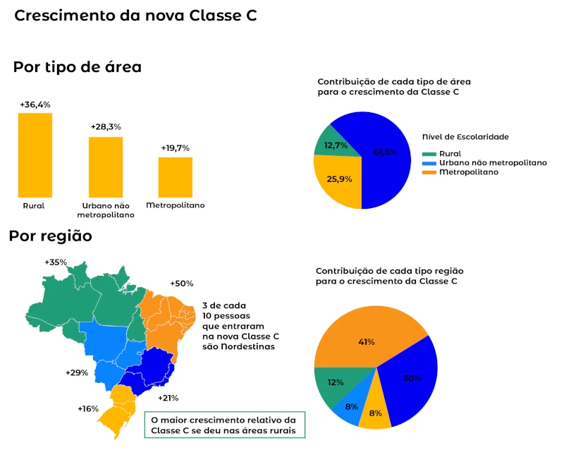 Crescimento da Nova Classe C