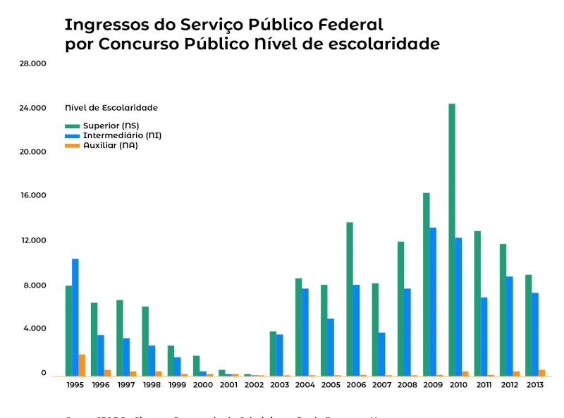Ingresso no Serviço Público Federal por Concurso Público – Nível de Escolaridade