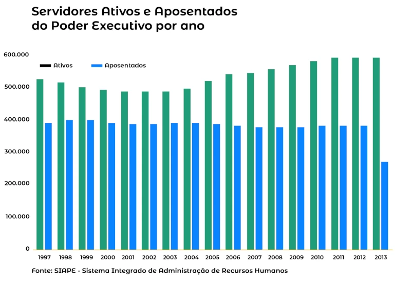 Servidores Ativos e Aposentados do Poder Executivo por ano