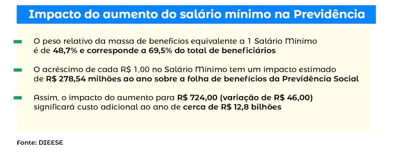 Impacto do aumento do salário mínimo na Previdência