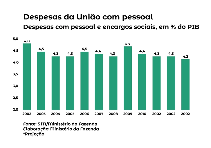 Despesas da União com Pessoal