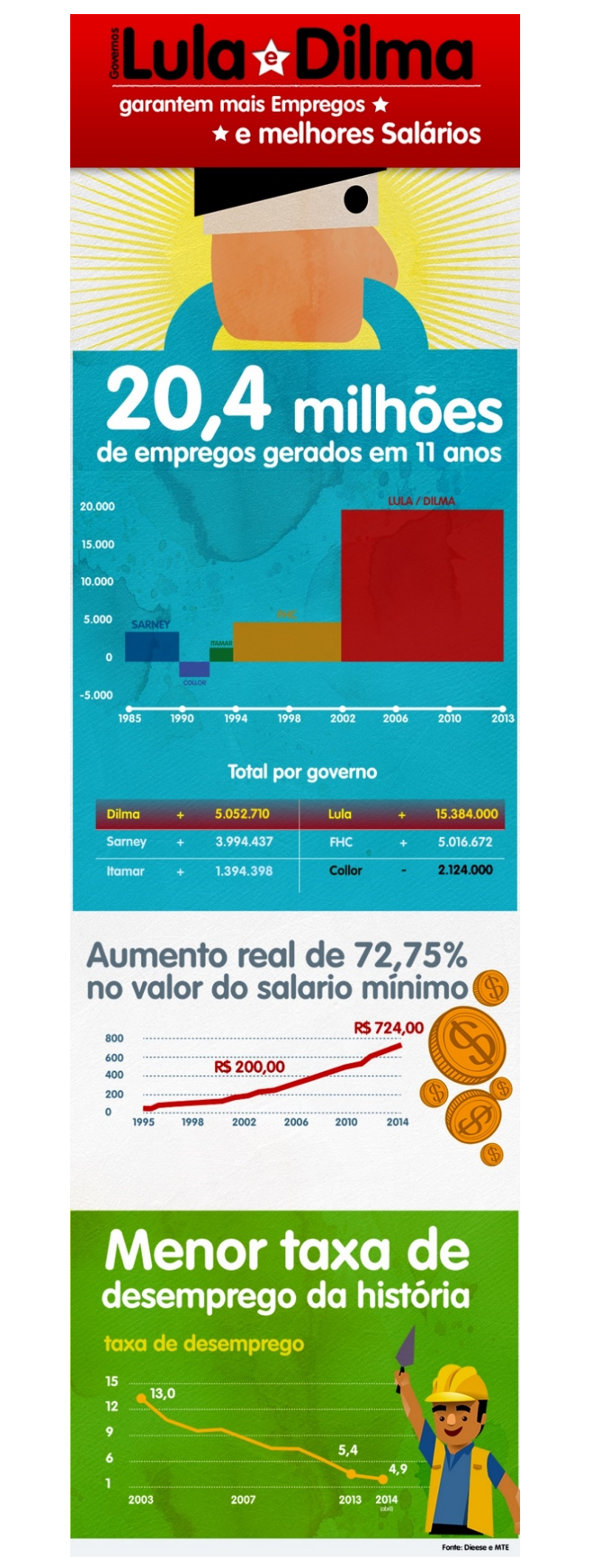 Lula e Dilma garantem mais empregos e melhores salários