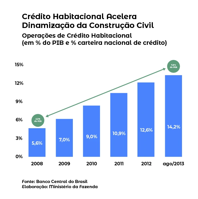 Crédito habitacional acompanha dinamização da construção civil