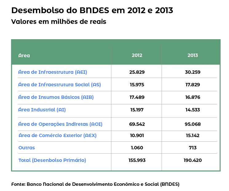 Desembolsos do BNDES em 2012 e 2013