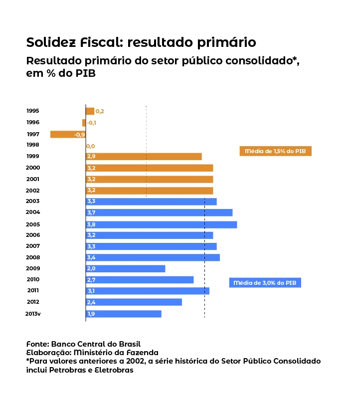 Solidez Fiscal: resultado primário