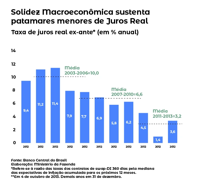 Solidez macroeconomia sustenta patamares menores de juros reais