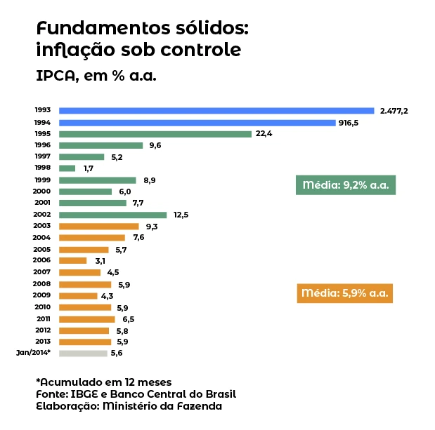 Fundamento Sólidos: Inflação sobre controle