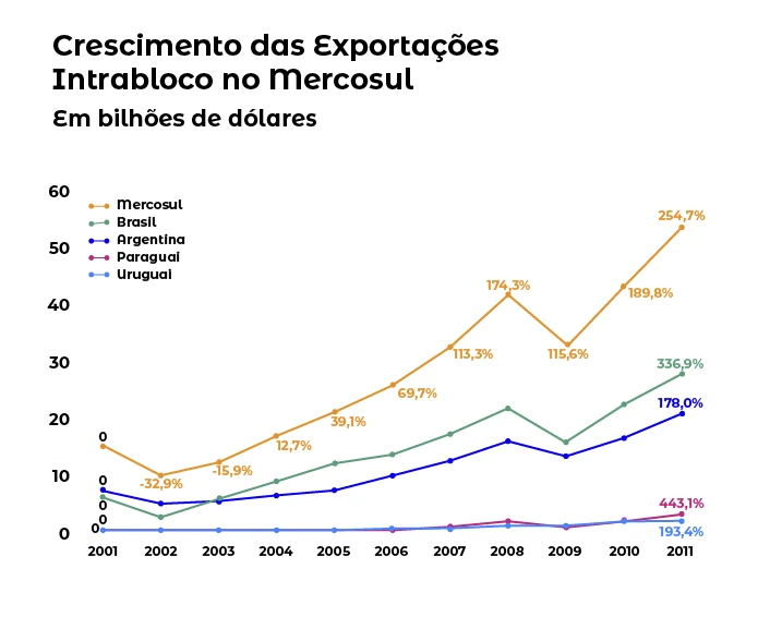 Crescimento das Exportações intra-blocos do Mercosul