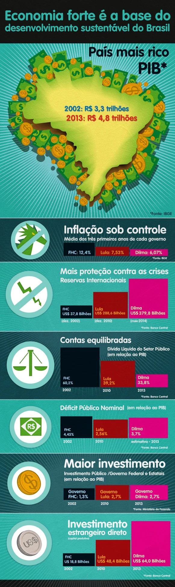 Economia forte é a base do desenvolvimento sustentável do Brasil